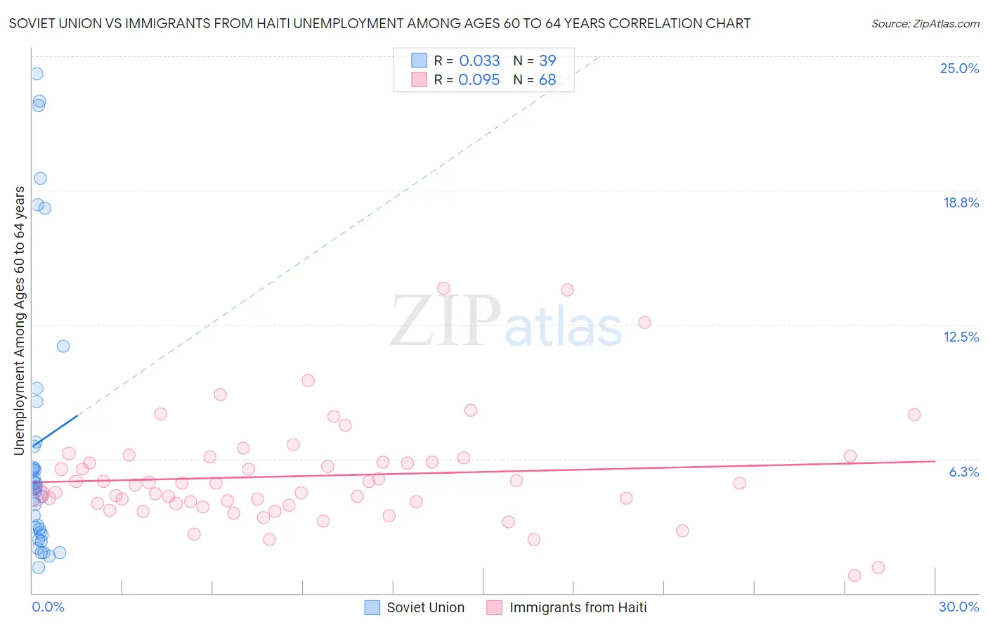 Soviet Union vs Immigrants from Haiti Unemployment Among Ages 60 to 64 years
