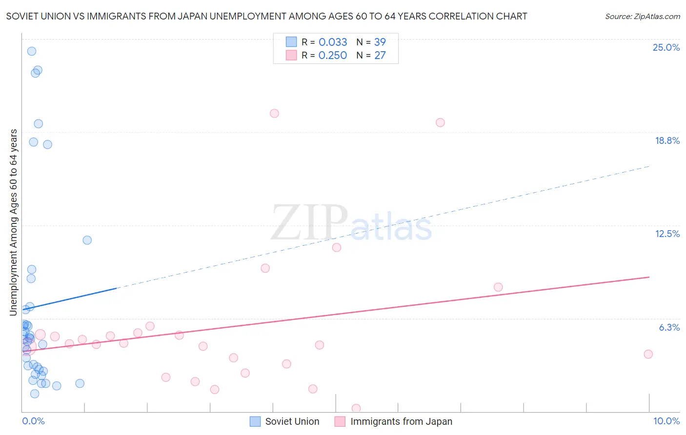 Soviet Union vs Immigrants from Japan Unemployment Among Ages 60 to 64 years