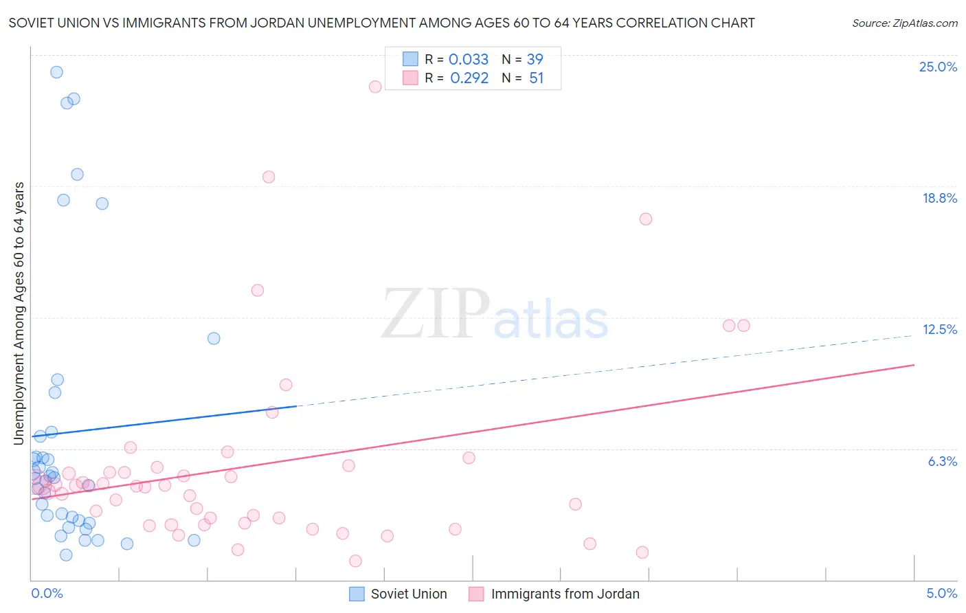Soviet Union vs Immigrants from Jordan Unemployment Among Ages 60 to 64 years