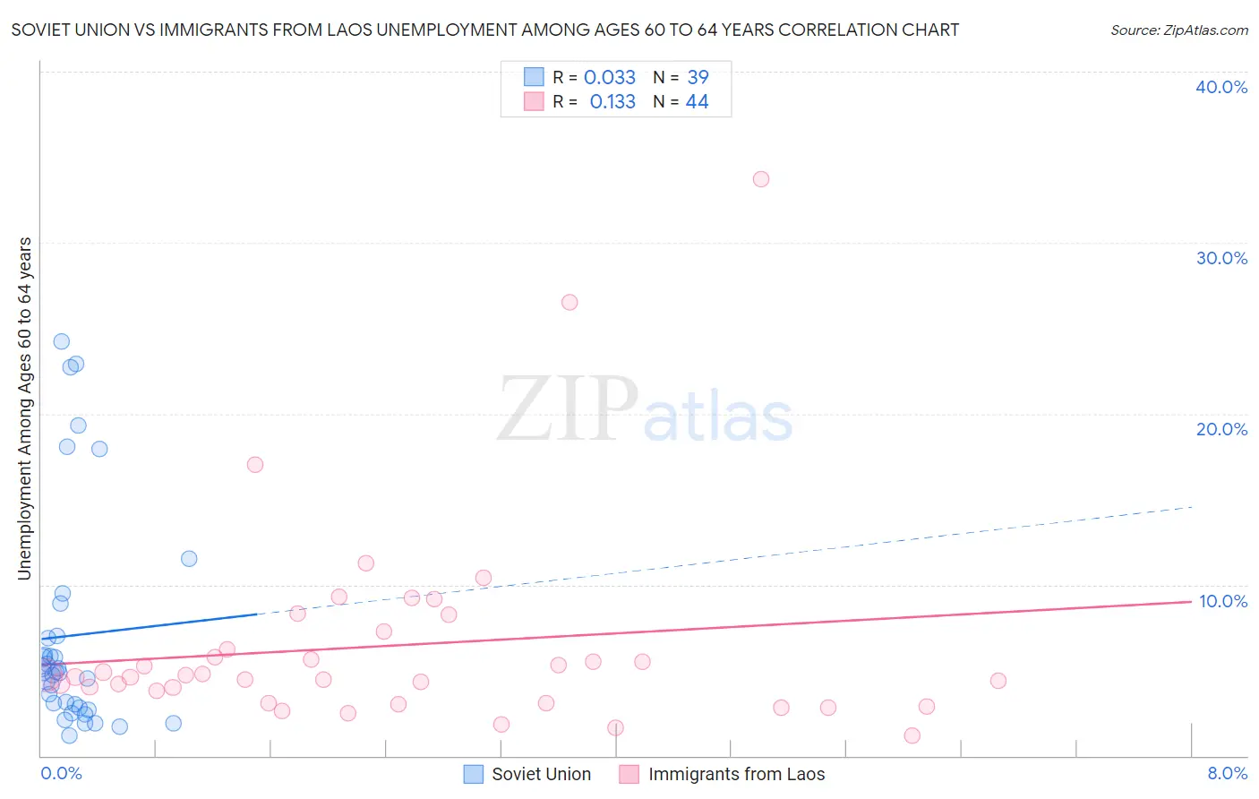 Soviet Union vs Immigrants from Laos Unemployment Among Ages 60 to 64 years