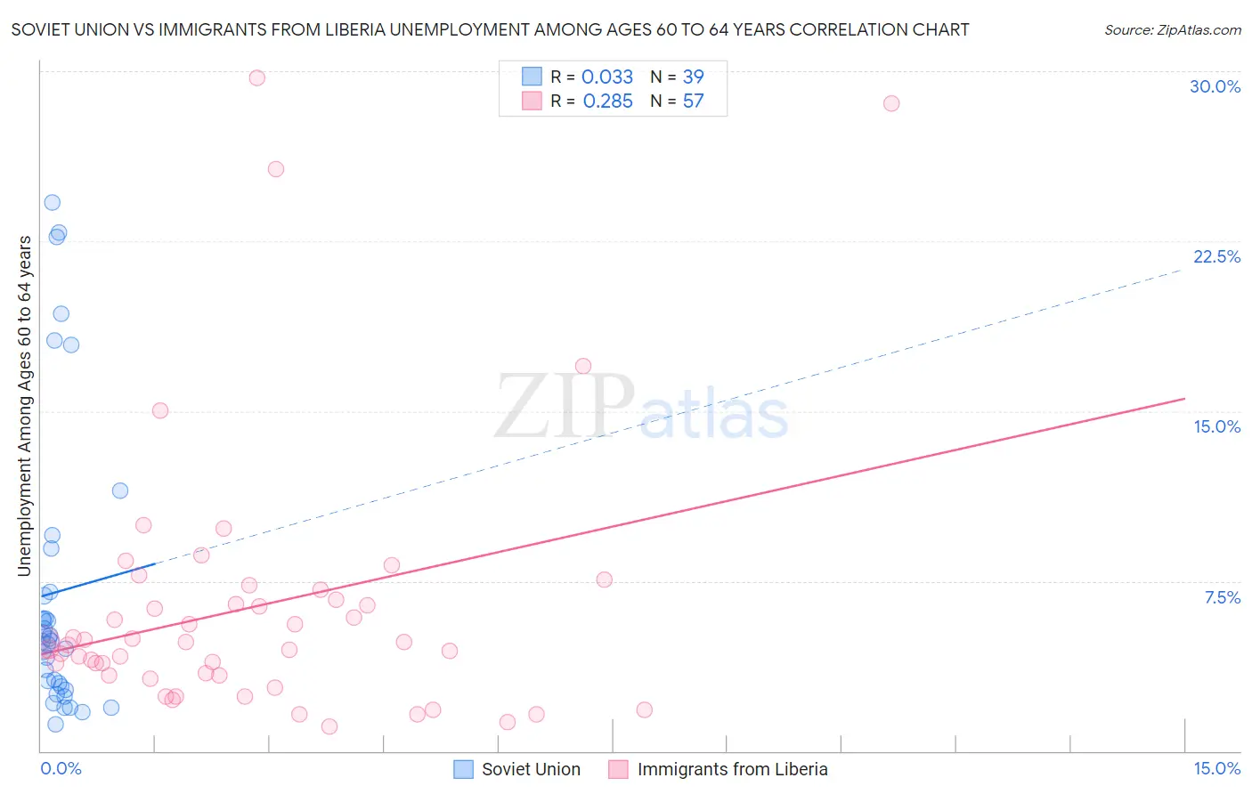 Soviet Union vs Immigrants from Liberia Unemployment Among Ages 60 to 64 years