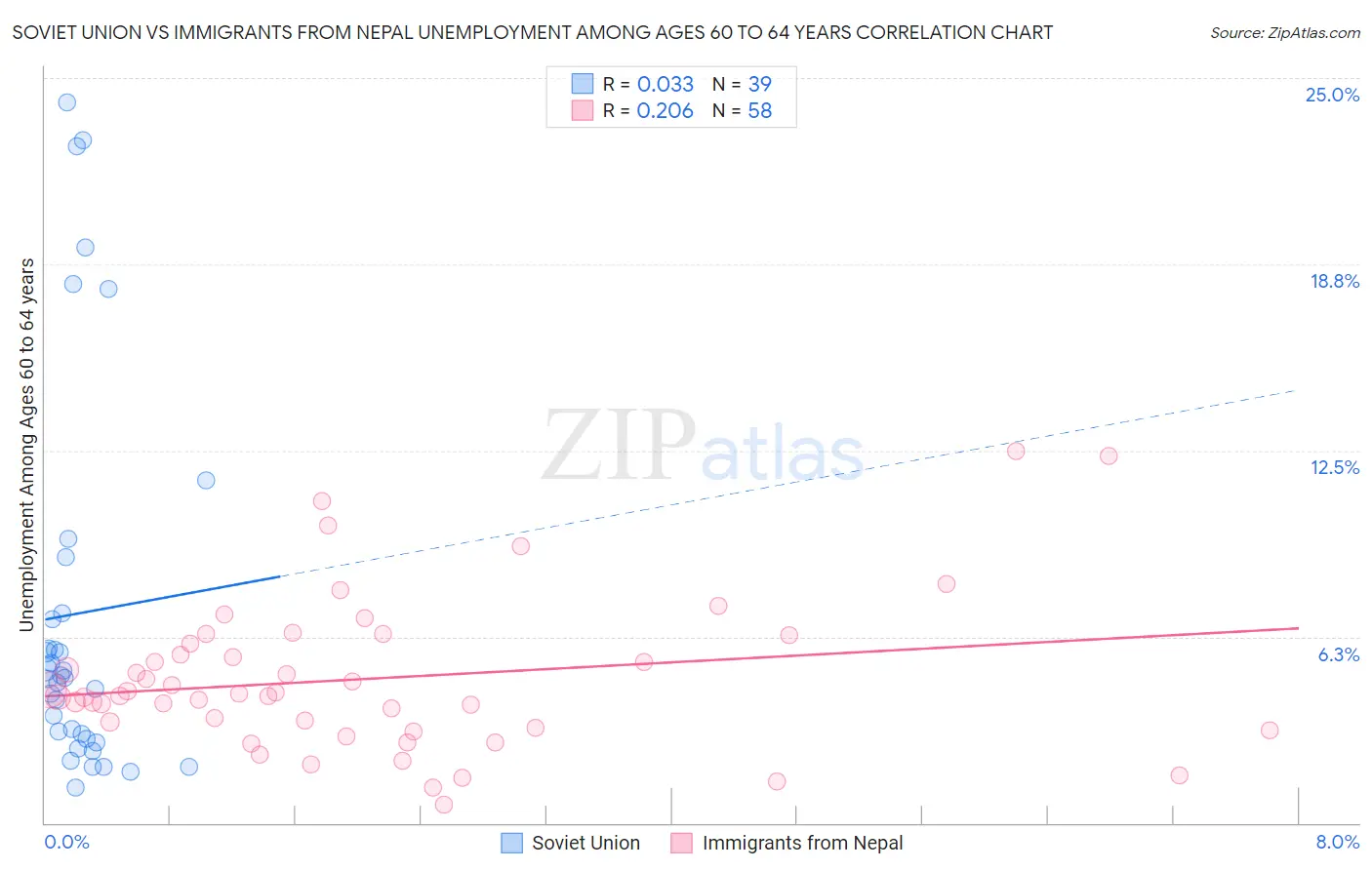 Soviet Union vs Immigrants from Nepal Unemployment Among Ages 60 to 64 years