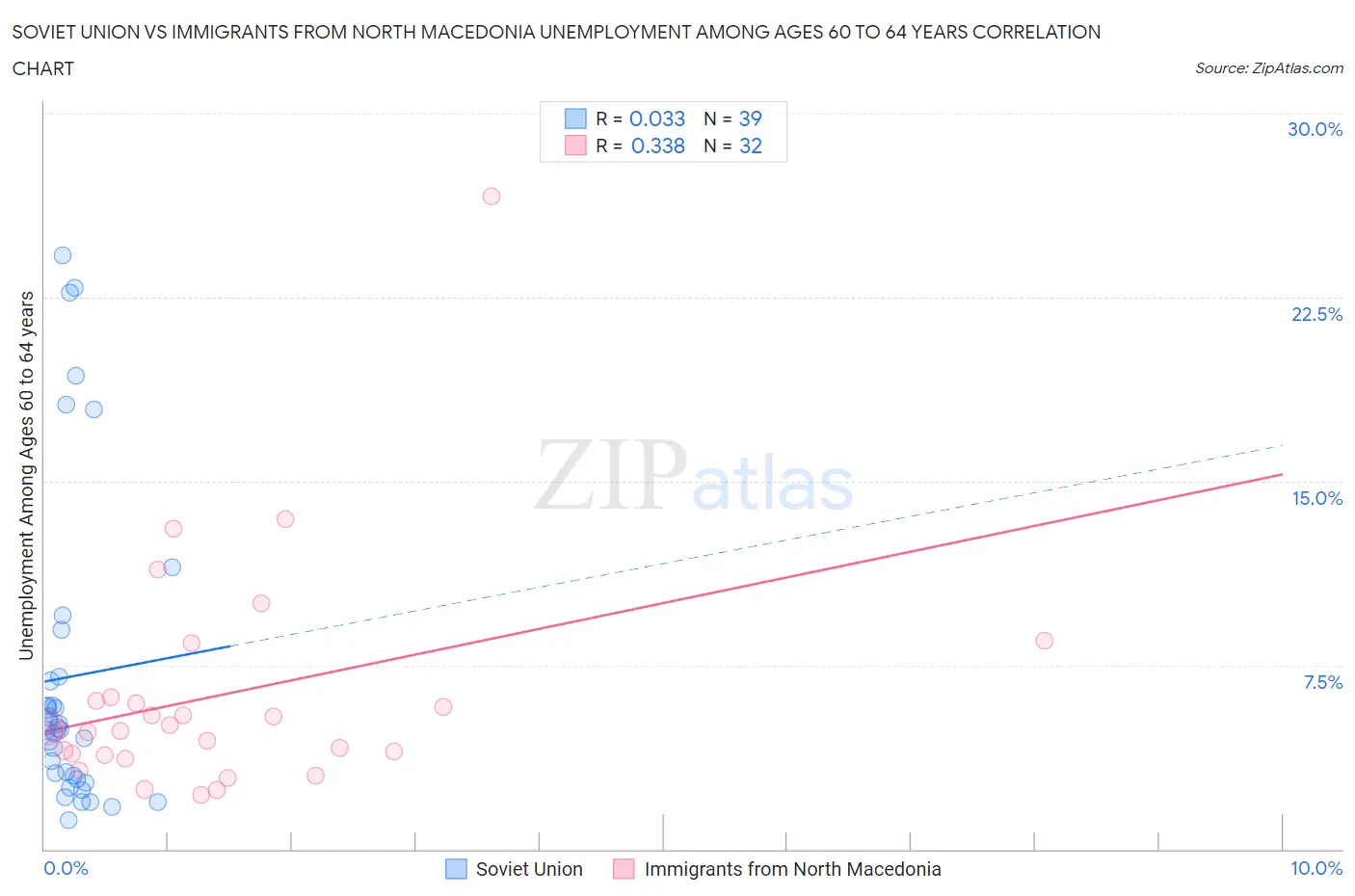 Soviet Union vs Immigrants from North Macedonia Unemployment Among Ages 60 to 64 years