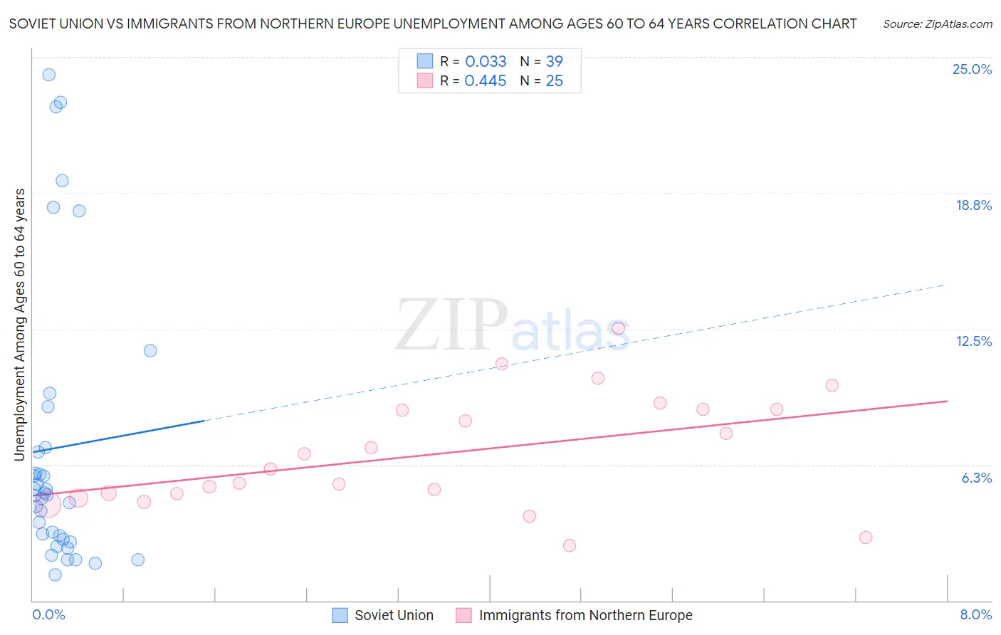 Soviet Union vs Immigrants from Northern Europe Unemployment Among Ages 60 to 64 years