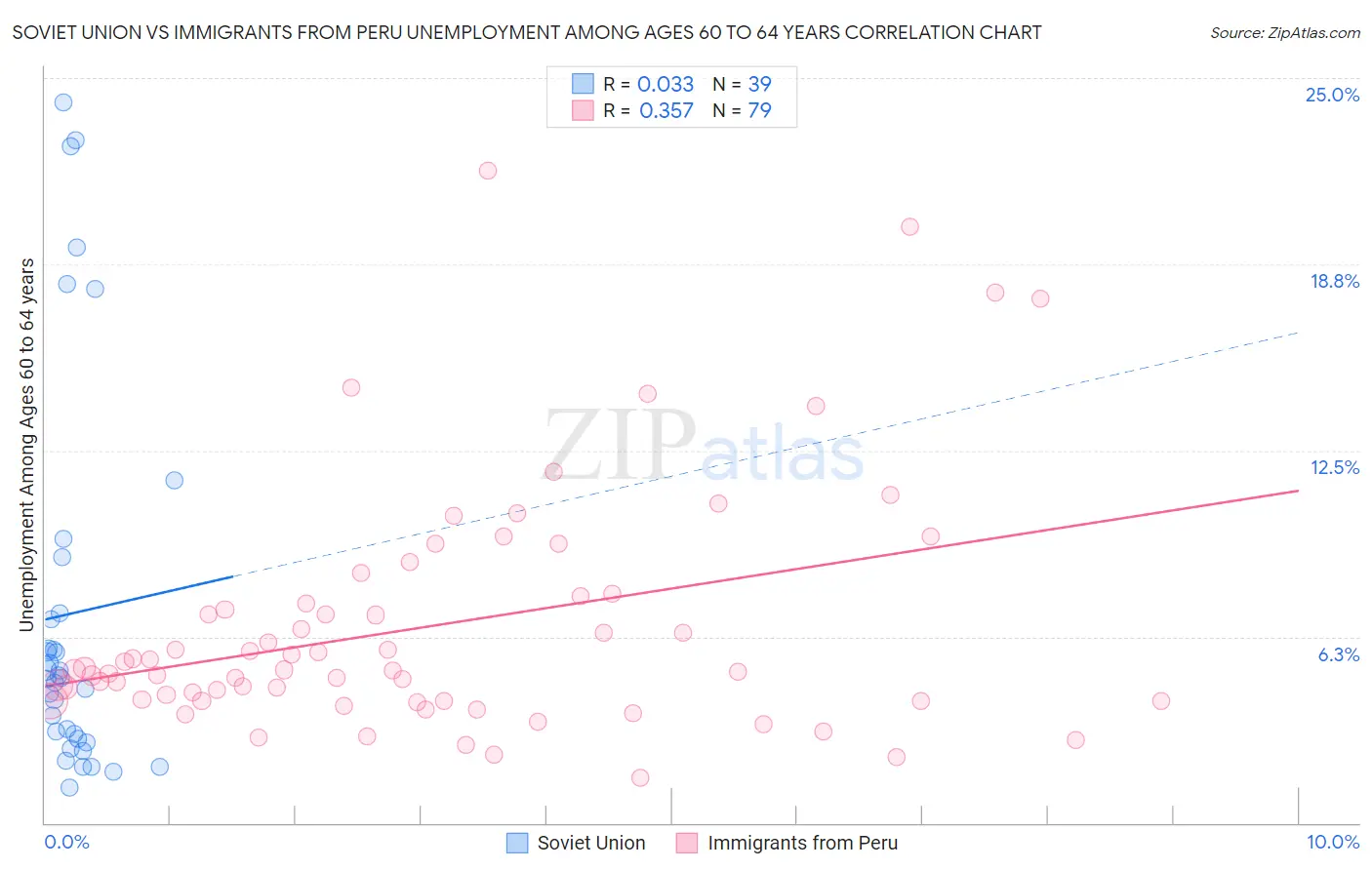 Soviet Union vs Immigrants from Peru Unemployment Among Ages 60 to 64 years