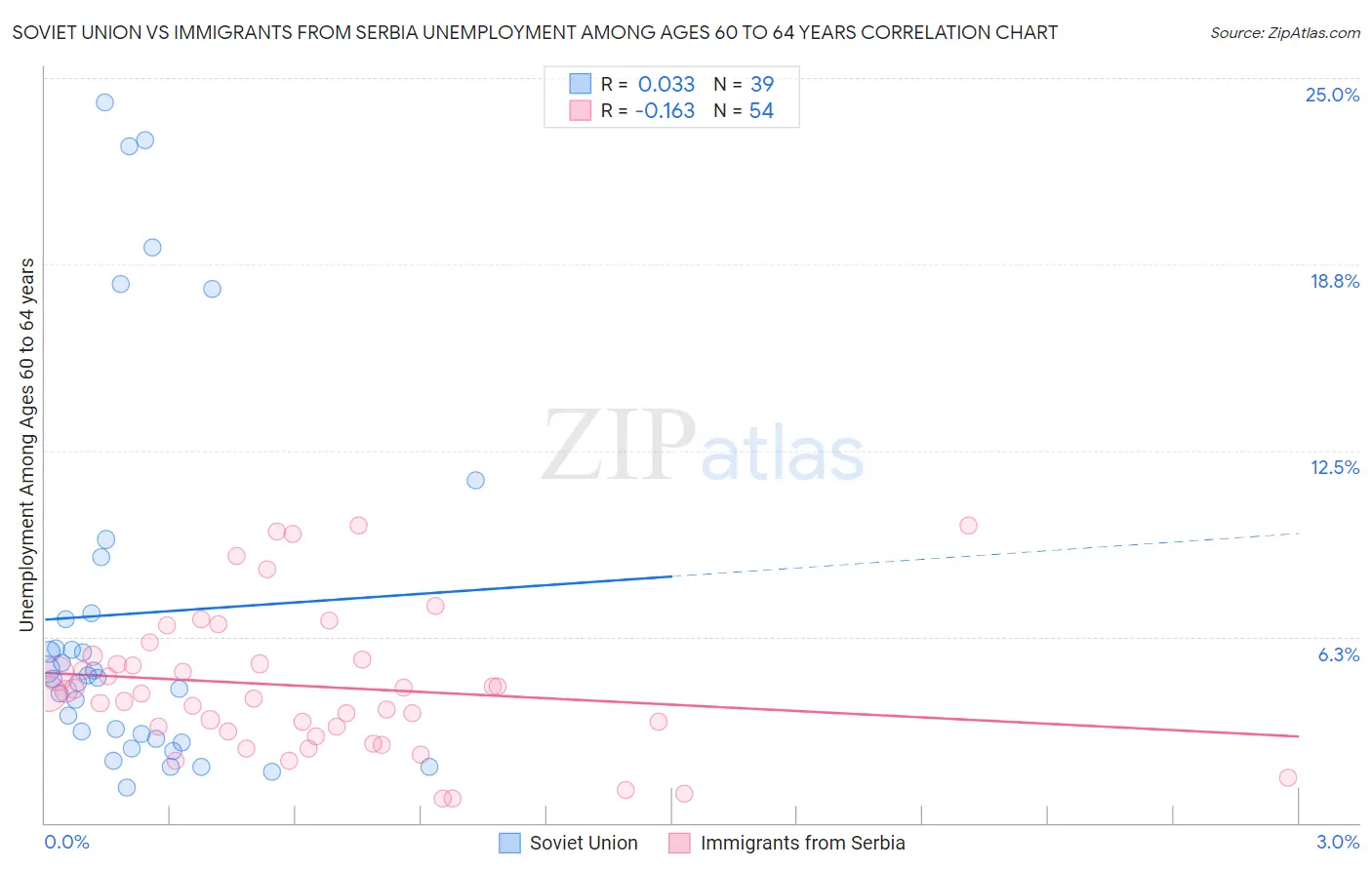 Soviet Union vs Immigrants from Serbia Unemployment Among Ages 60 to 64 years
