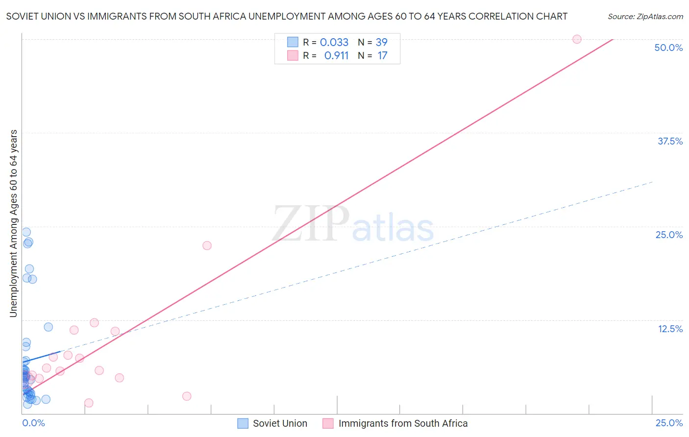 Soviet Union vs Immigrants from South Africa Unemployment Among Ages 60 to 64 years