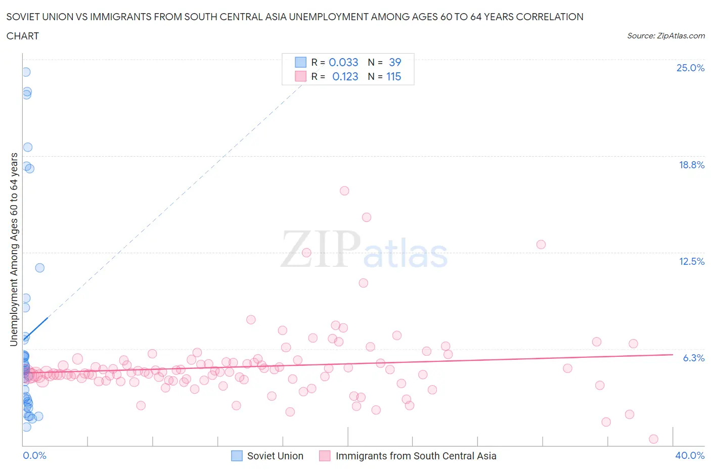 Soviet Union vs Immigrants from South Central Asia Unemployment Among Ages 60 to 64 years