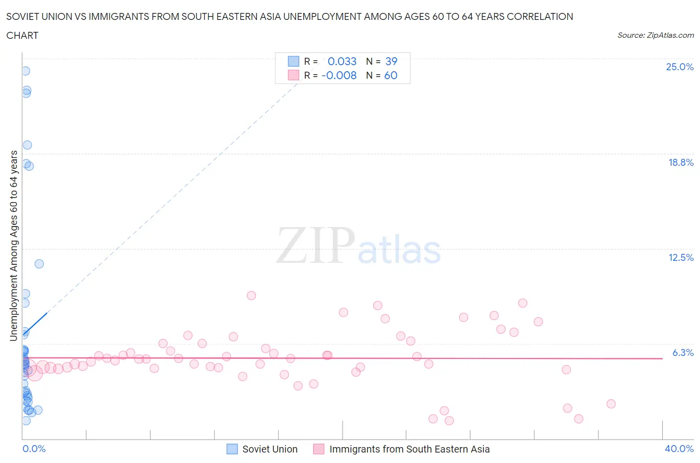 Soviet Union vs Immigrants from South Eastern Asia Unemployment Among Ages 60 to 64 years