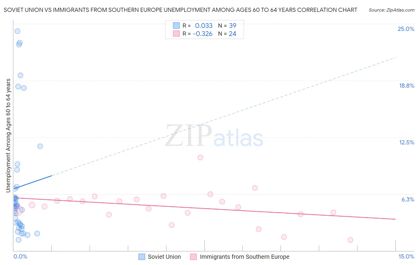 Soviet Union vs Immigrants from Southern Europe Unemployment Among Ages 60 to 64 years