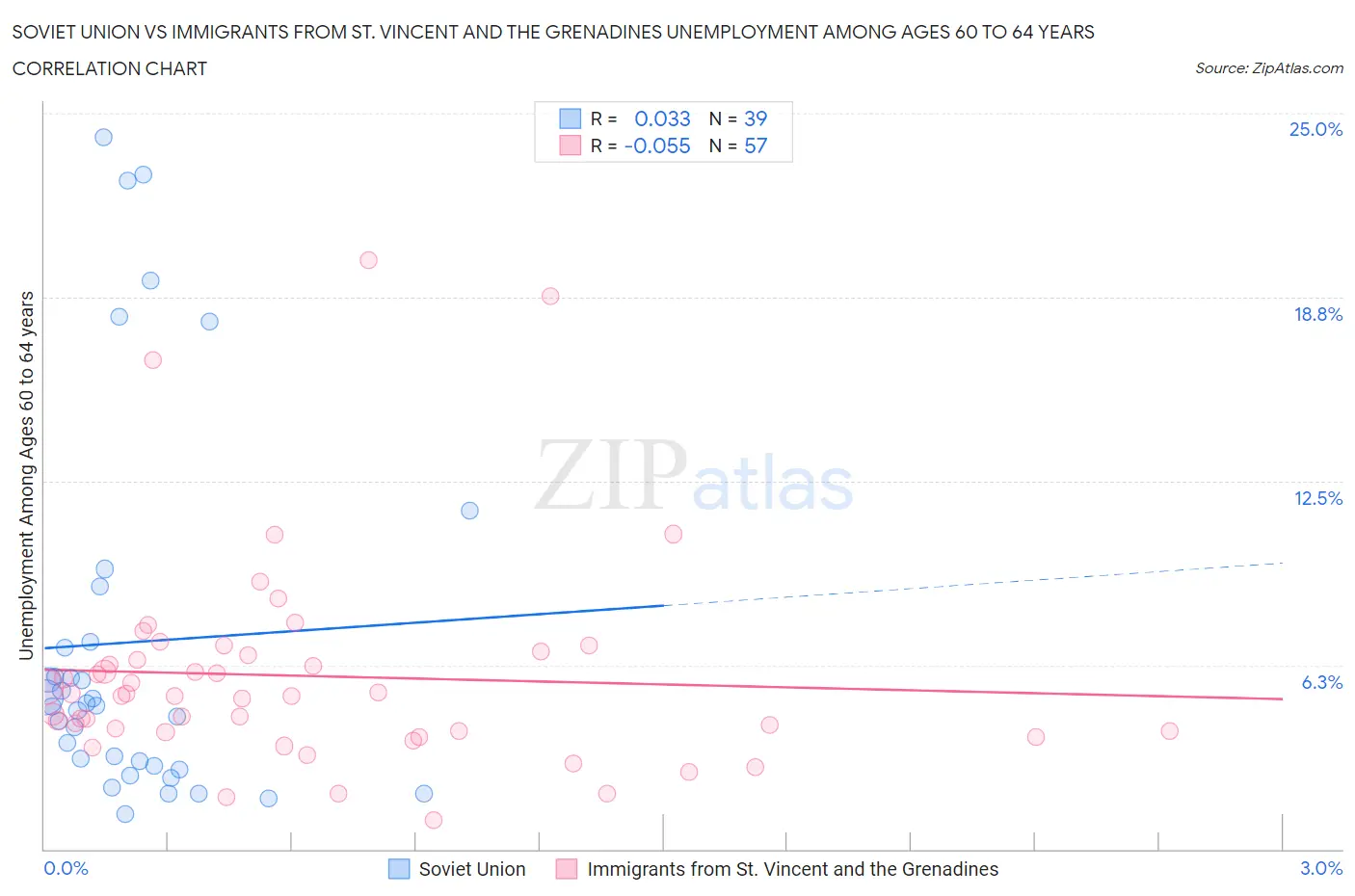 Soviet Union vs Immigrants from St. Vincent and the Grenadines Unemployment Among Ages 60 to 64 years