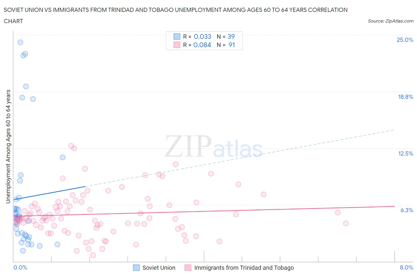 Soviet Union vs Immigrants from Trinidad and Tobago Unemployment Among Ages 60 to 64 years
