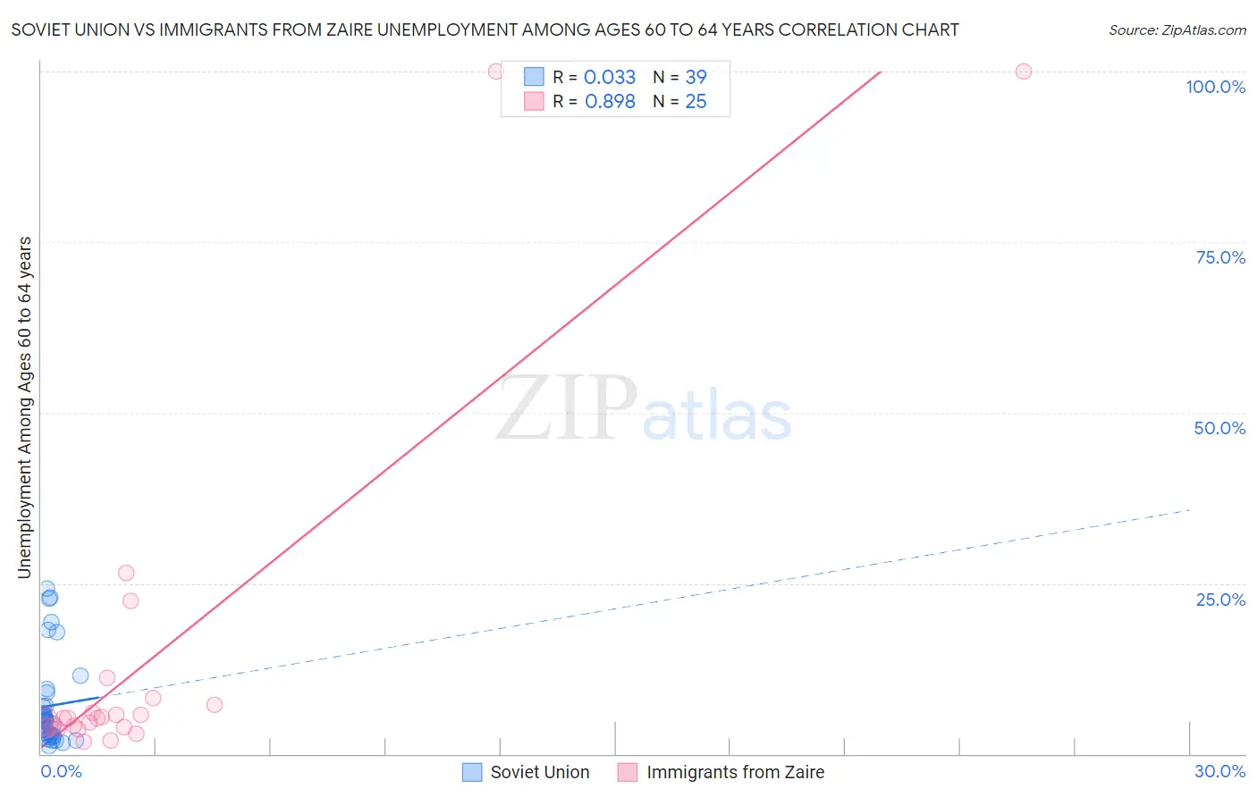 Soviet Union vs Immigrants from Zaire Unemployment Among Ages 60 to 64 years