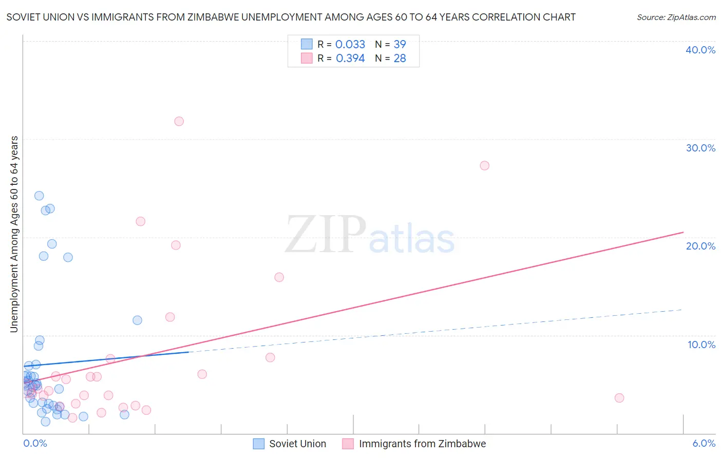 Soviet Union vs Immigrants from Zimbabwe Unemployment Among Ages 60 to 64 years