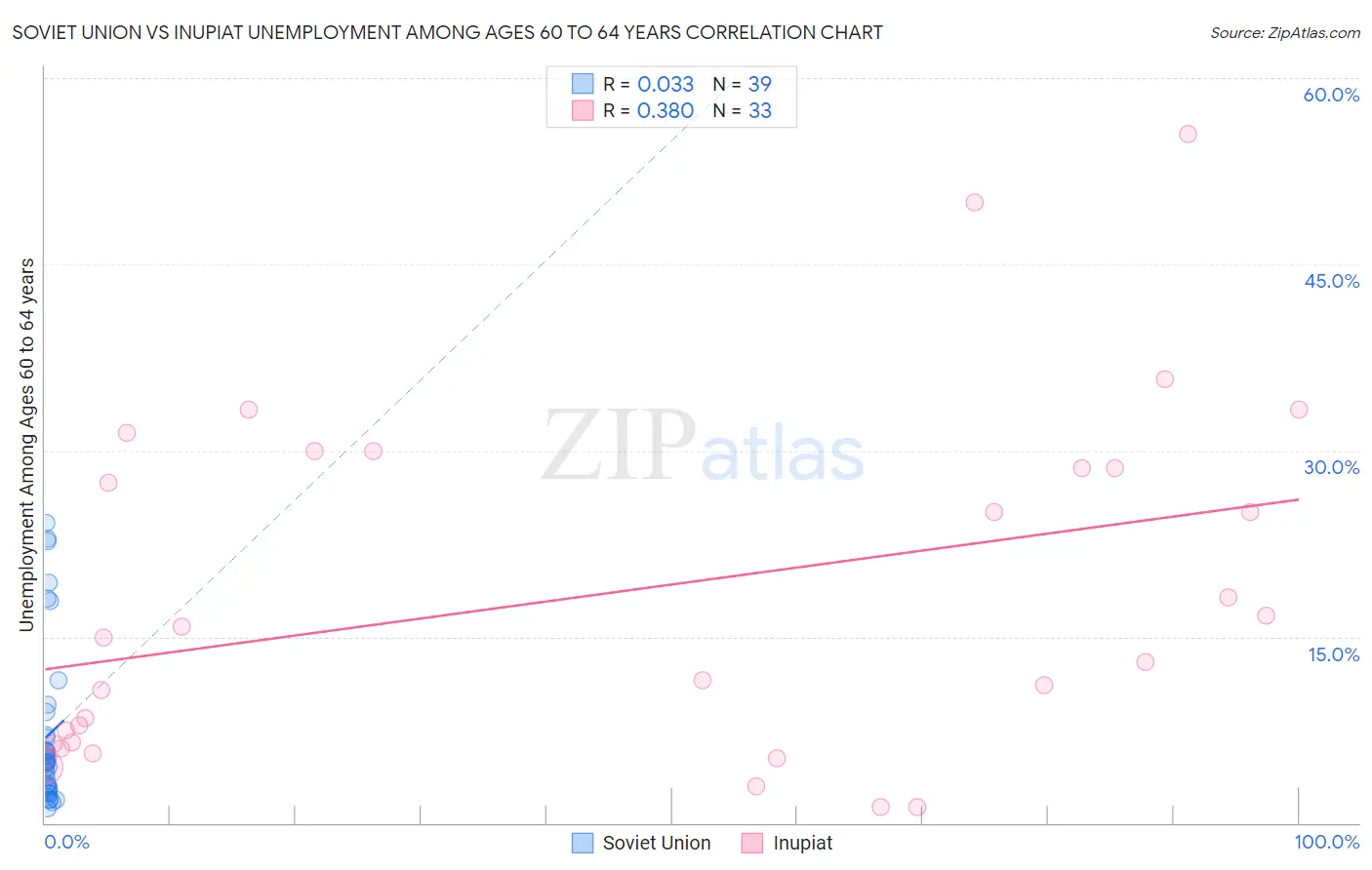 Soviet Union vs Inupiat Unemployment Among Ages 60 to 64 years