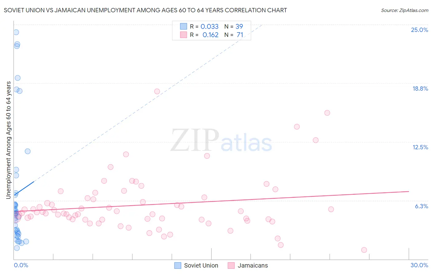 Soviet Union vs Jamaican Unemployment Among Ages 60 to 64 years
