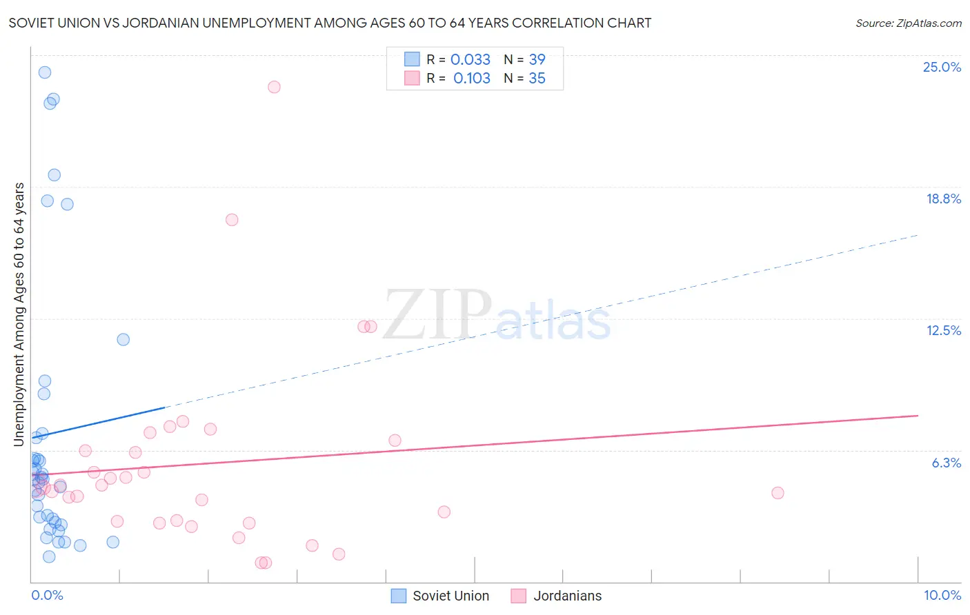 Soviet Union vs Jordanian Unemployment Among Ages 60 to 64 years