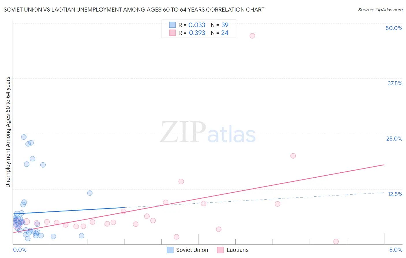 Soviet Union vs Laotian Unemployment Among Ages 60 to 64 years