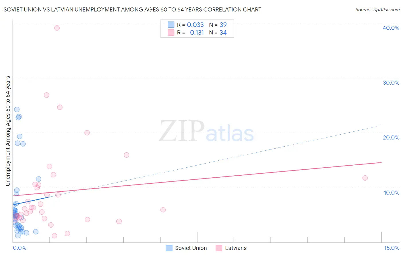 Soviet Union vs Latvian Unemployment Among Ages 60 to 64 years