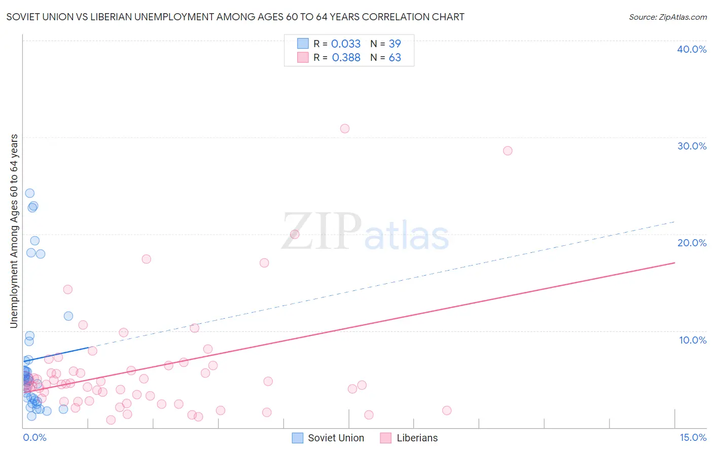 Soviet Union vs Liberian Unemployment Among Ages 60 to 64 years