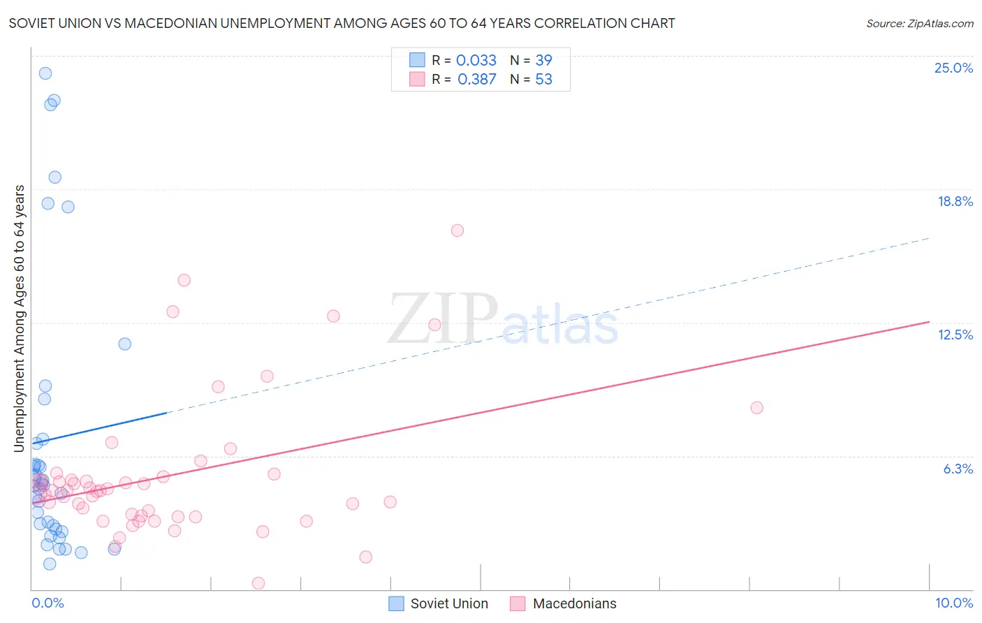 Soviet Union vs Macedonian Unemployment Among Ages 60 to 64 years