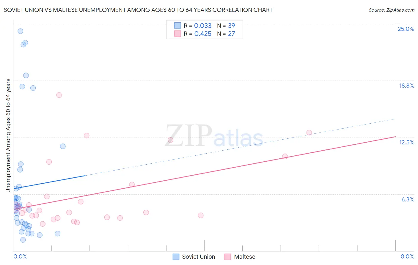 Soviet Union vs Maltese Unemployment Among Ages 60 to 64 years