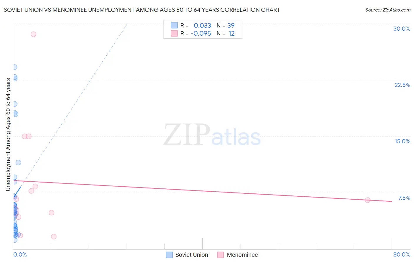 Soviet Union vs Menominee Unemployment Among Ages 60 to 64 years