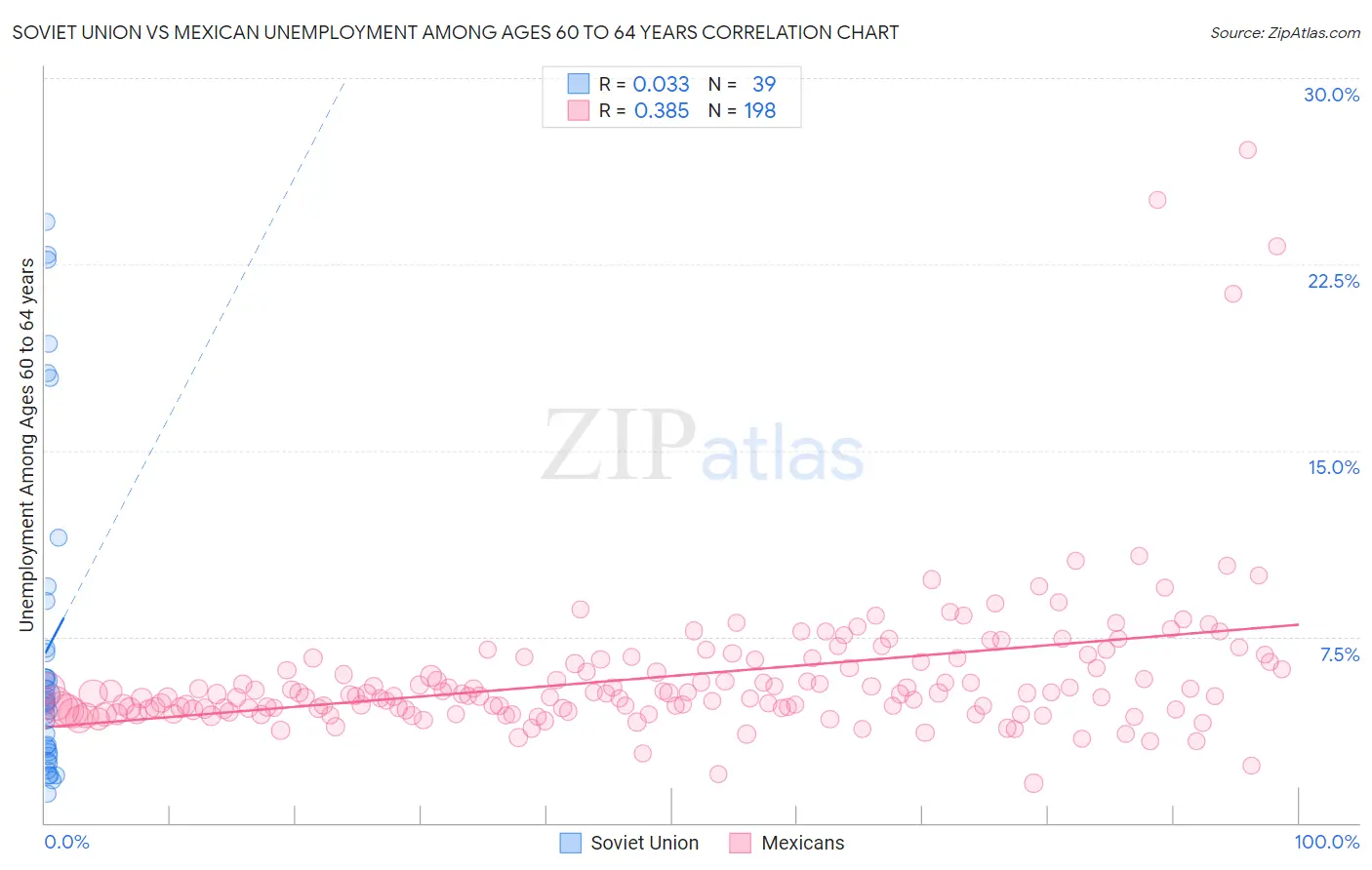 Soviet Union vs Mexican Unemployment Among Ages 60 to 64 years