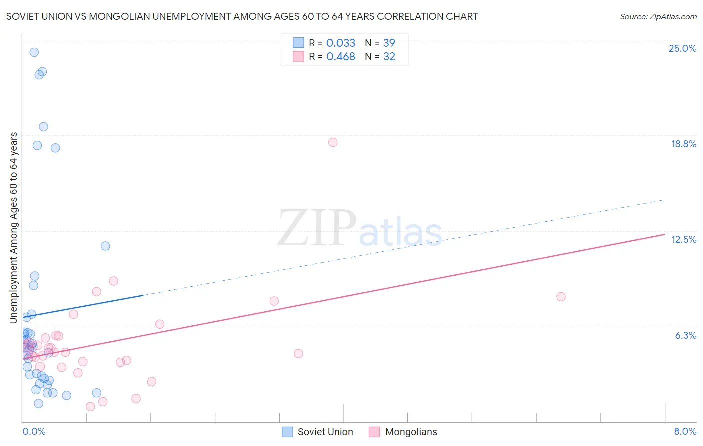 Soviet Union vs Mongolian Unemployment Among Ages 60 to 64 years