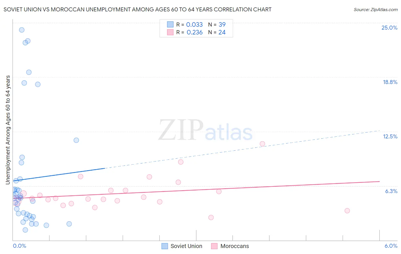 Soviet Union vs Moroccan Unemployment Among Ages 60 to 64 years