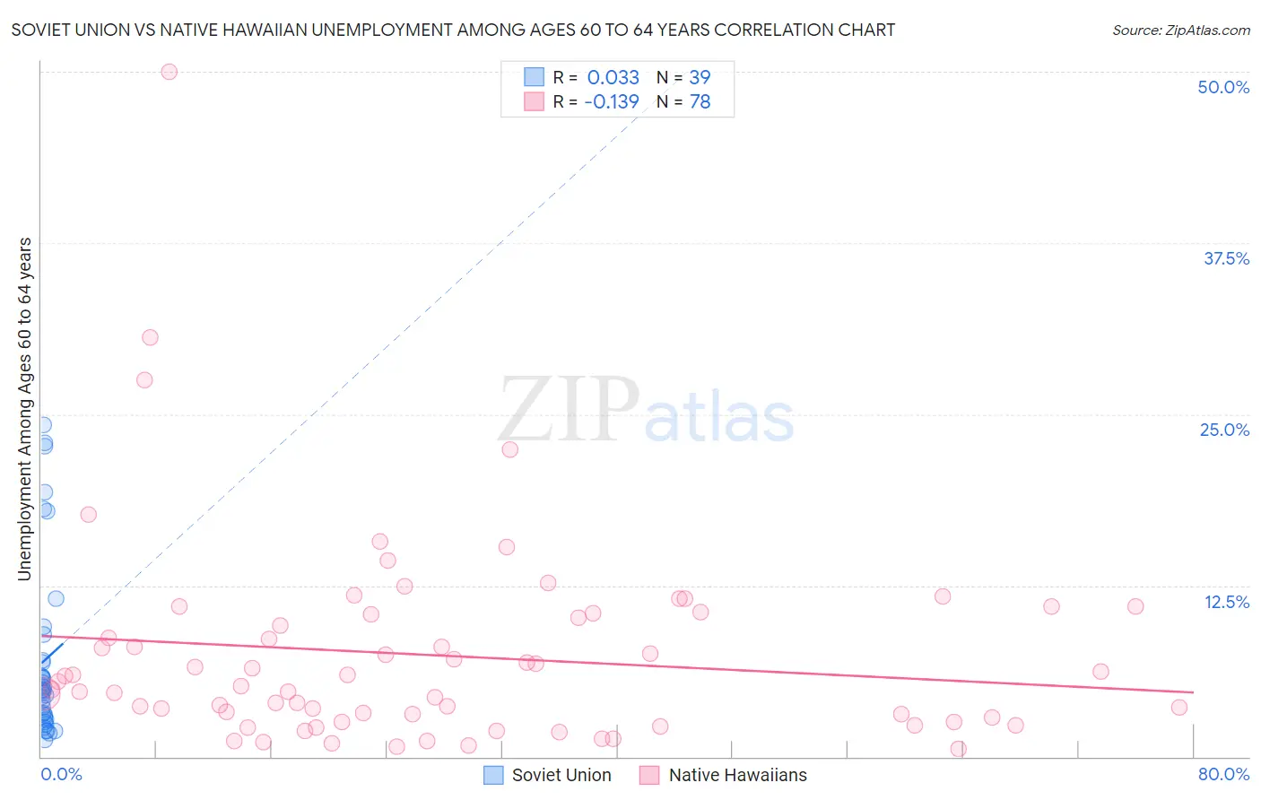 Soviet Union vs Native Hawaiian Unemployment Among Ages 60 to 64 years