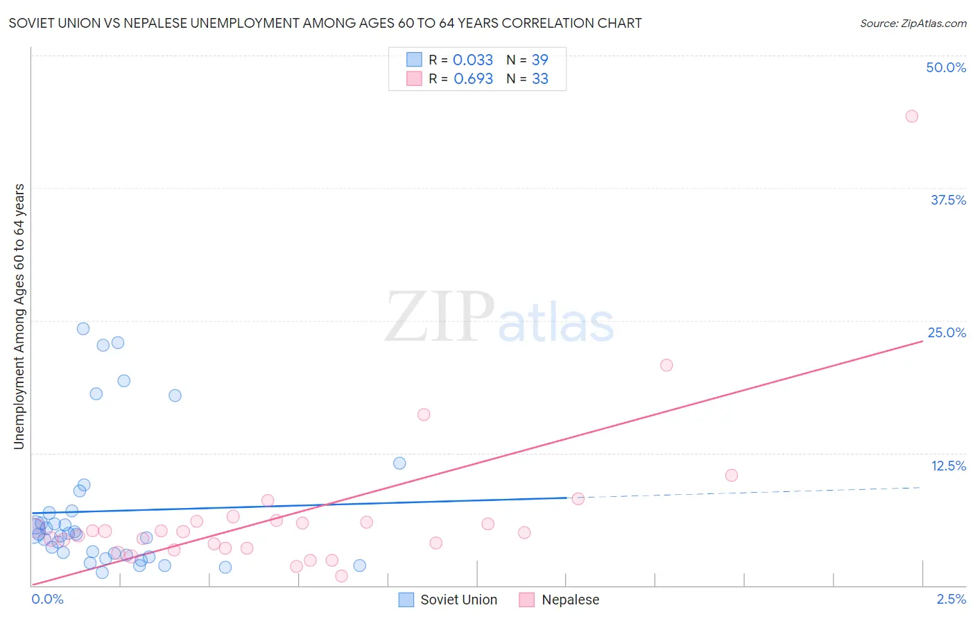 Soviet Union vs Nepalese Unemployment Among Ages 60 to 64 years