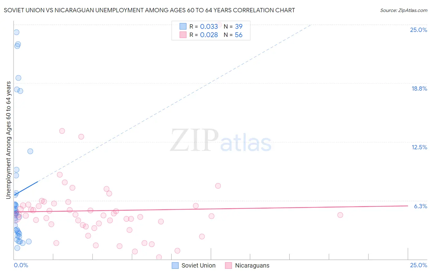 Soviet Union vs Nicaraguan Unemployment Among Ages 60 to 64 years