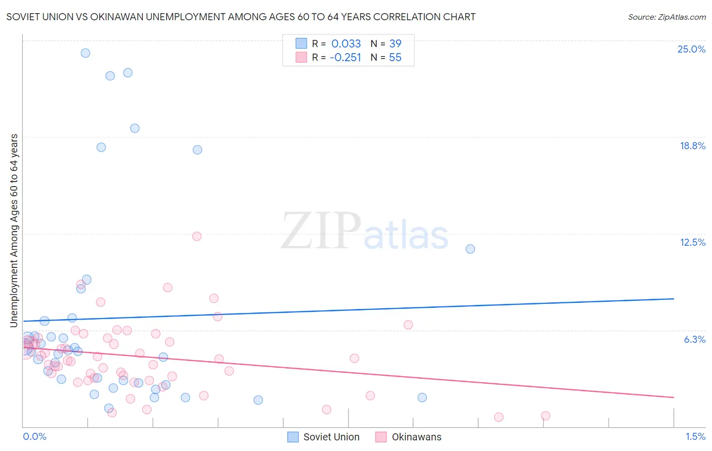 Soviet Union vs Okinawan Unemployment Among Ages 60 to 64 years