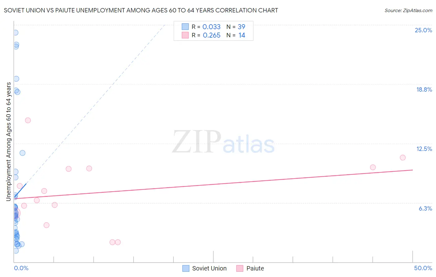 Soviet Union vs Paiute Unemployment Among Ages 60 to 64 years