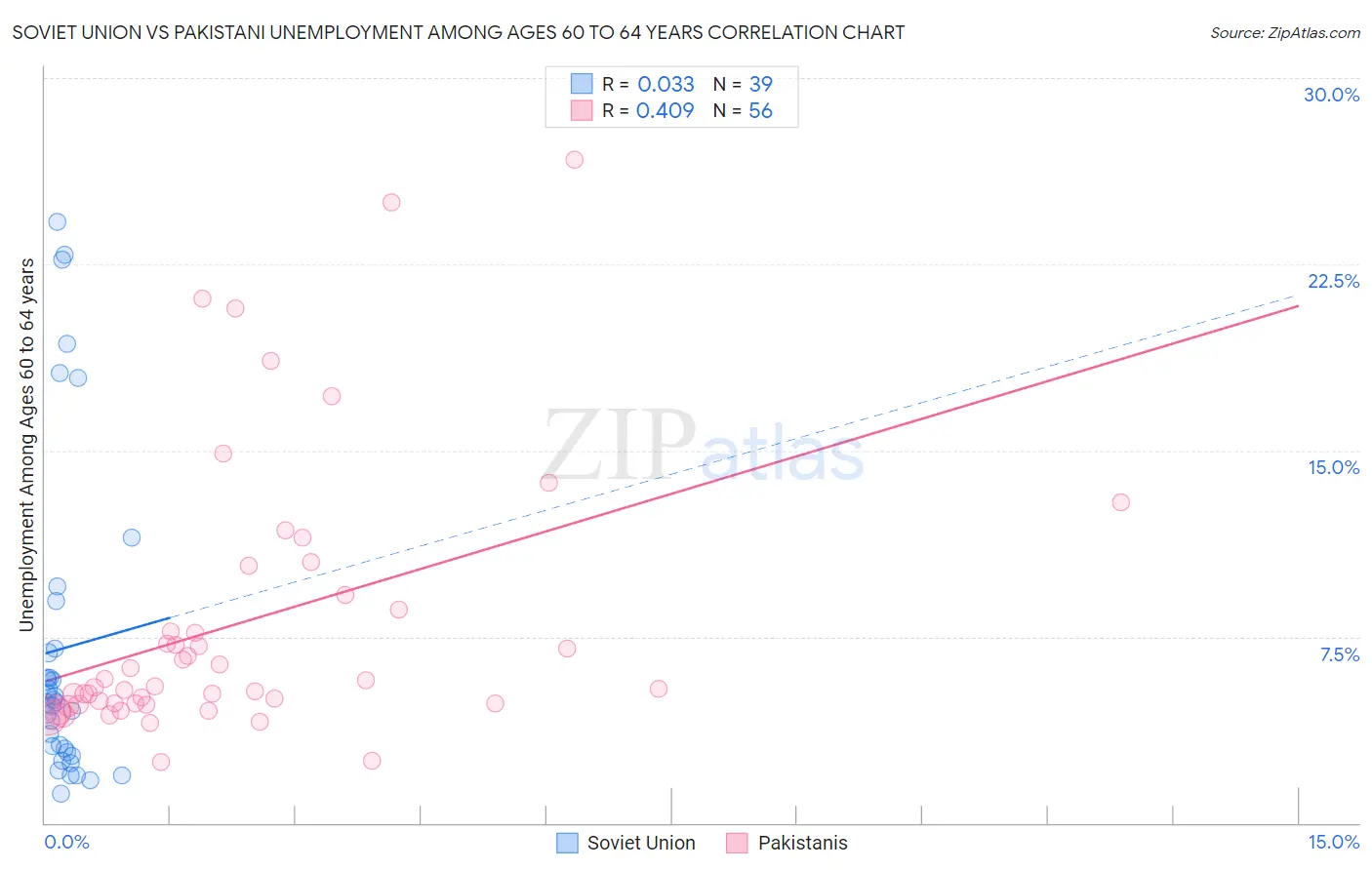 Soviet Union vs Pakistani Unemployment Among Ages 60 to 64 years