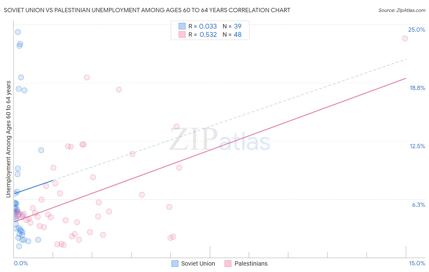 Soviet Union vs Palestinian Unemployment Among Ages 60 to 64 years