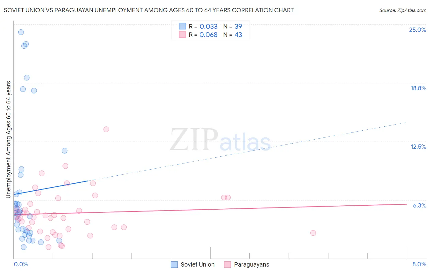 Soviet Union vs Paraguayan Unemployment Among Ages 60 to 64 years