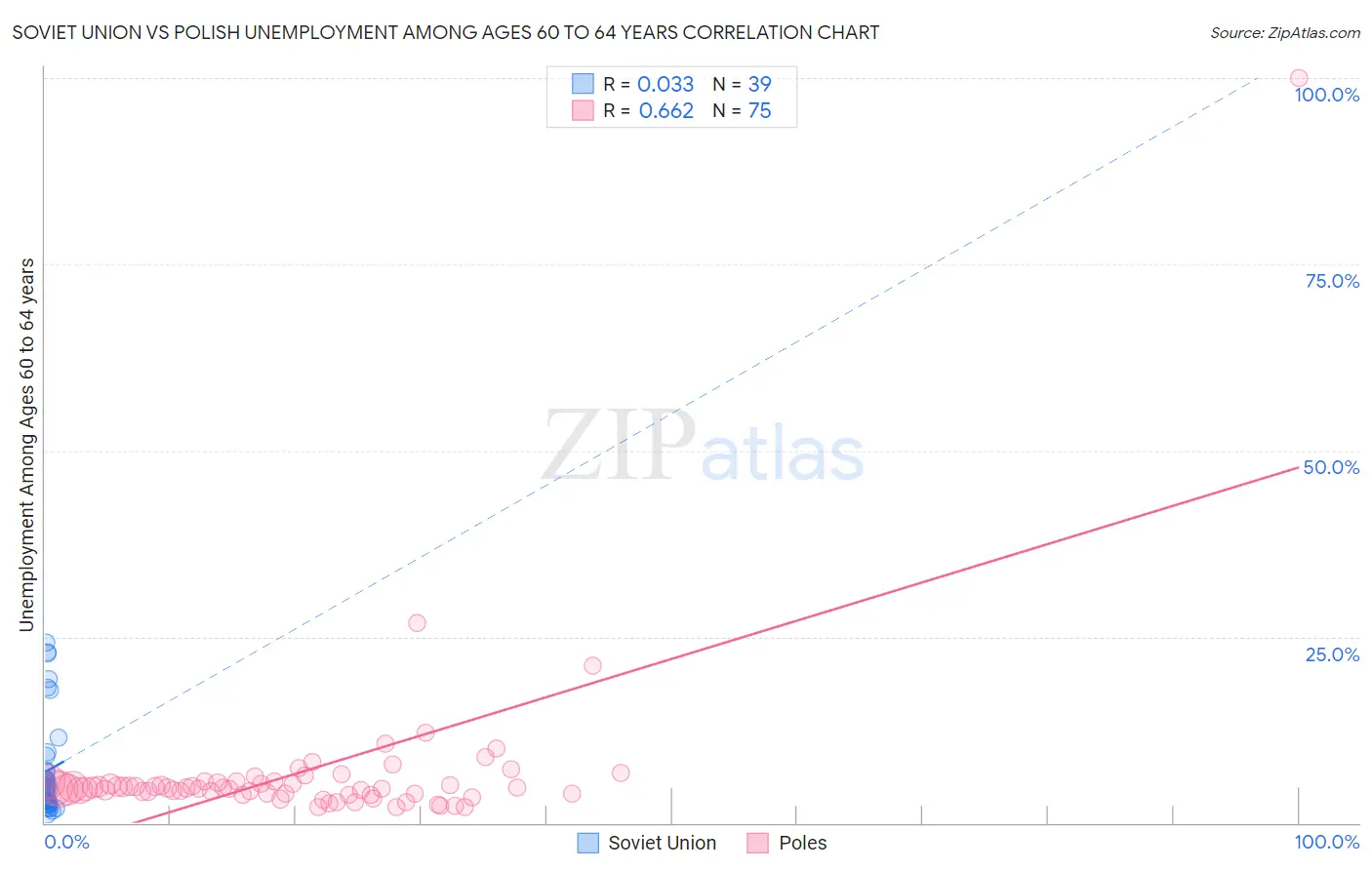 Soviet Union vs Polish Unemployment Among Ages 60 to 64 years