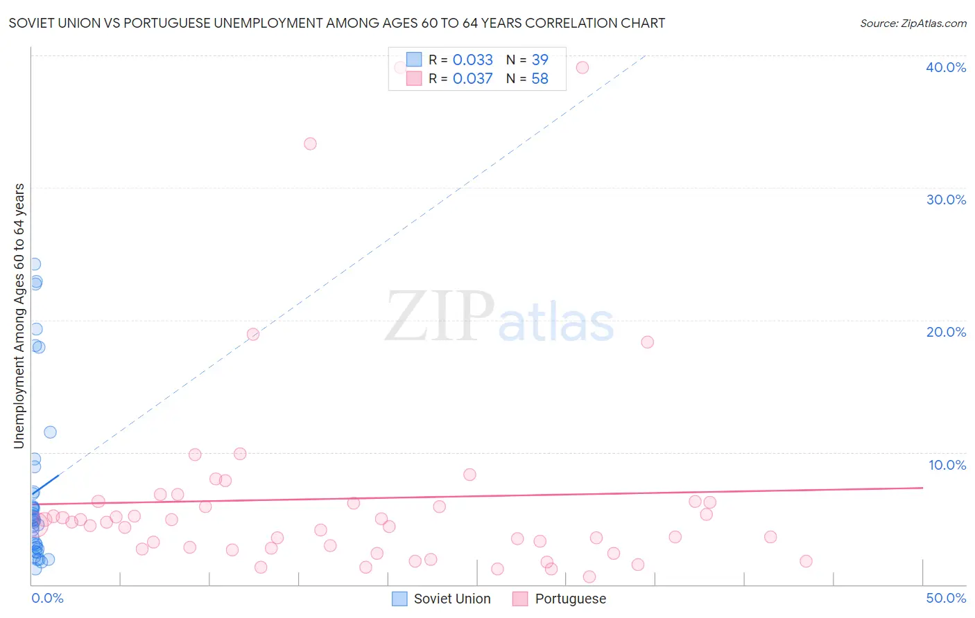 Soviet Union vs Portuguese Unemployment Among Ages 60 to 64 years