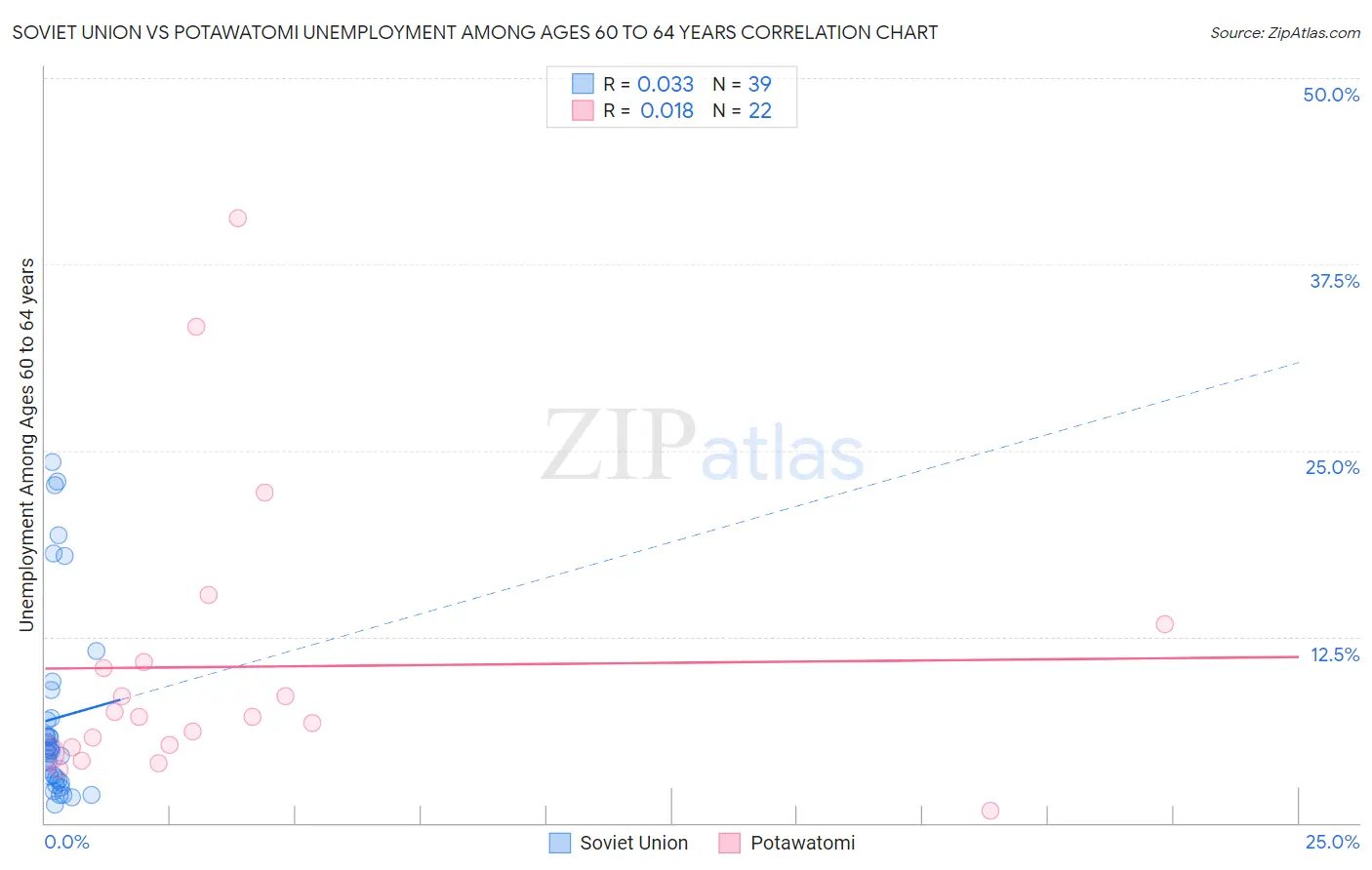 Soviet Union vs Potawatomi Unemployment Among Ages 60 to 64 years