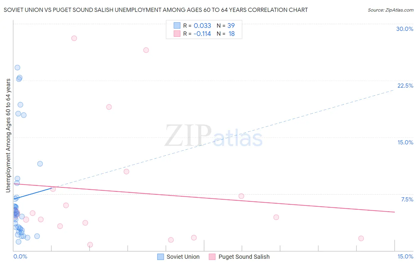 Soviet Union vs Puget Sound Salish Unemployment Among Ages 60 to 64 years