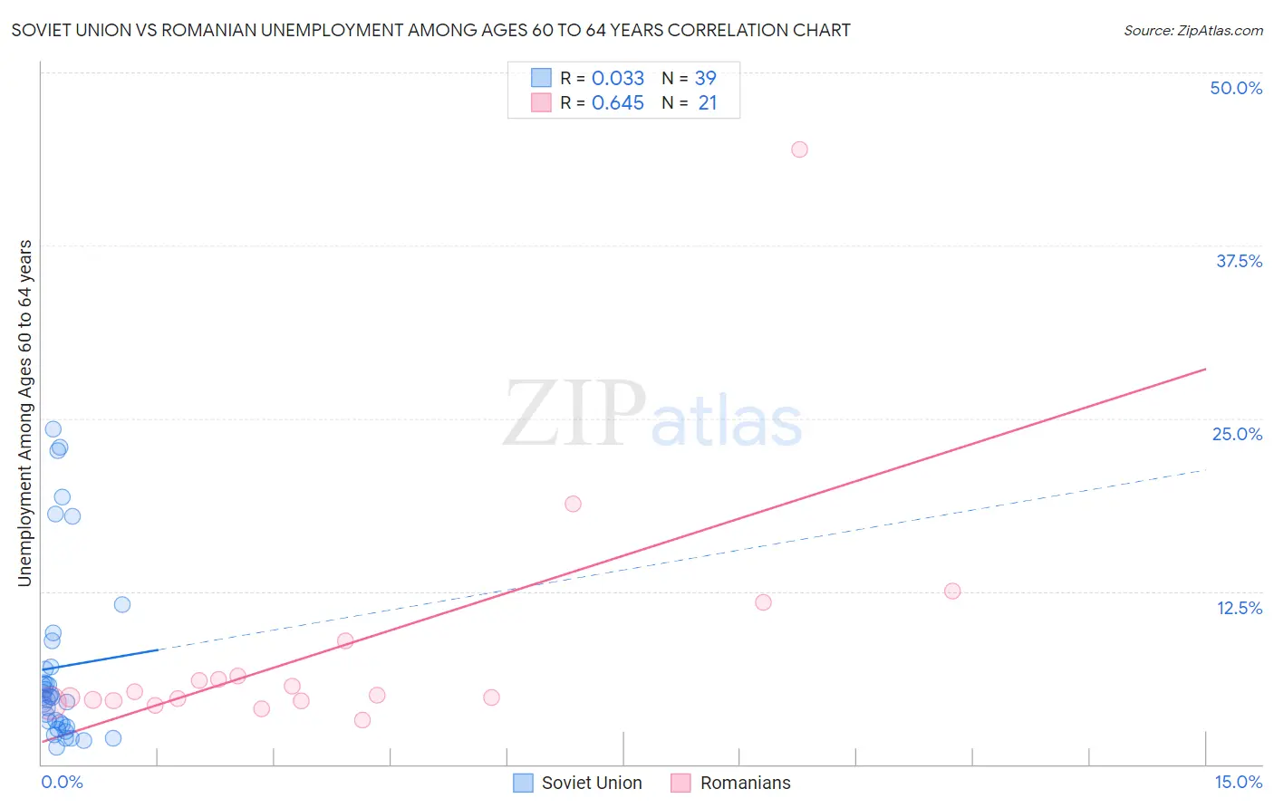 Soviet Union vs Romanian Unemployment Among Ages 60 to 64 years
