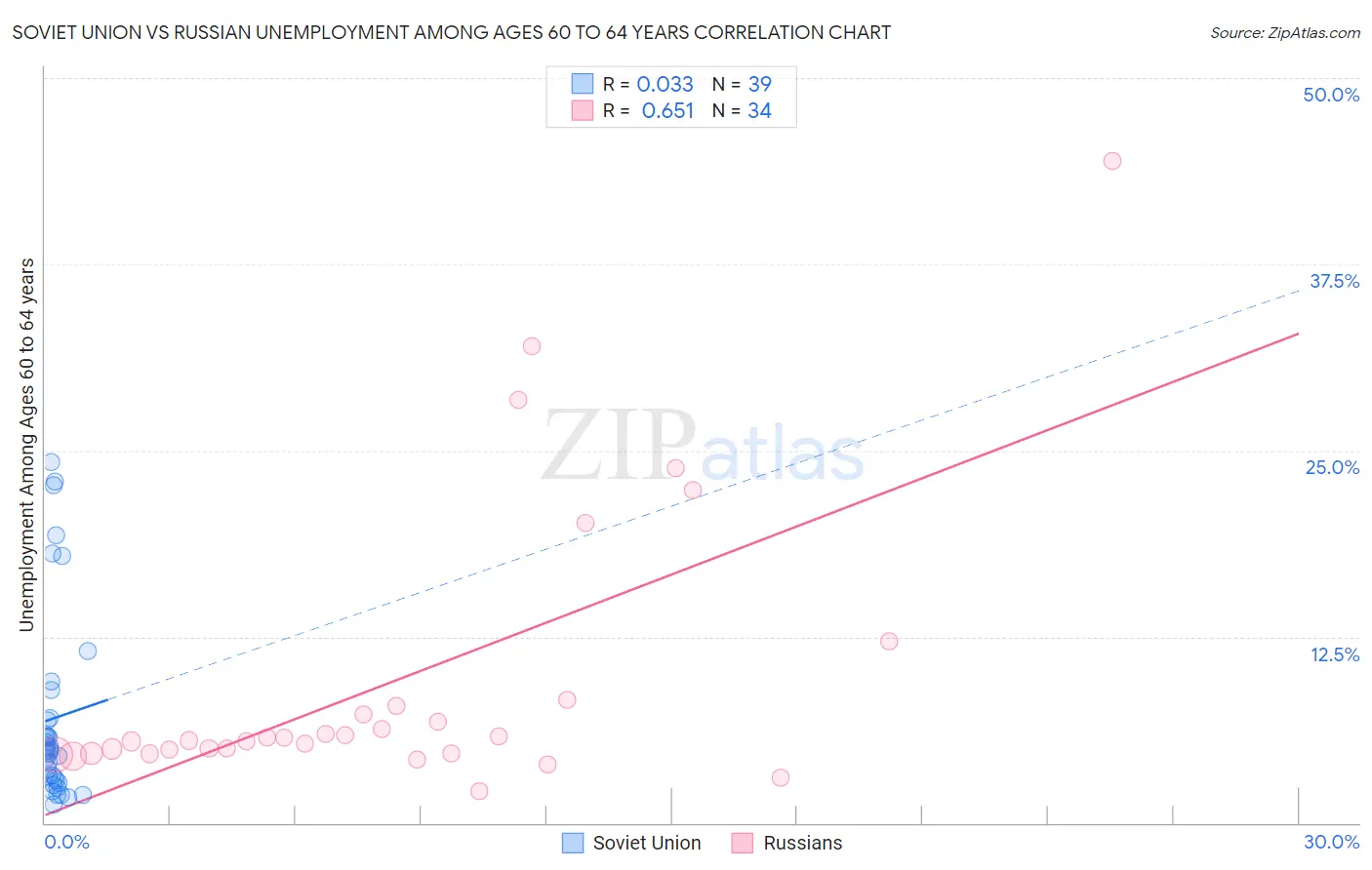 Soviet Union vs Russian Unemployment Among Ages 60 to 64 years