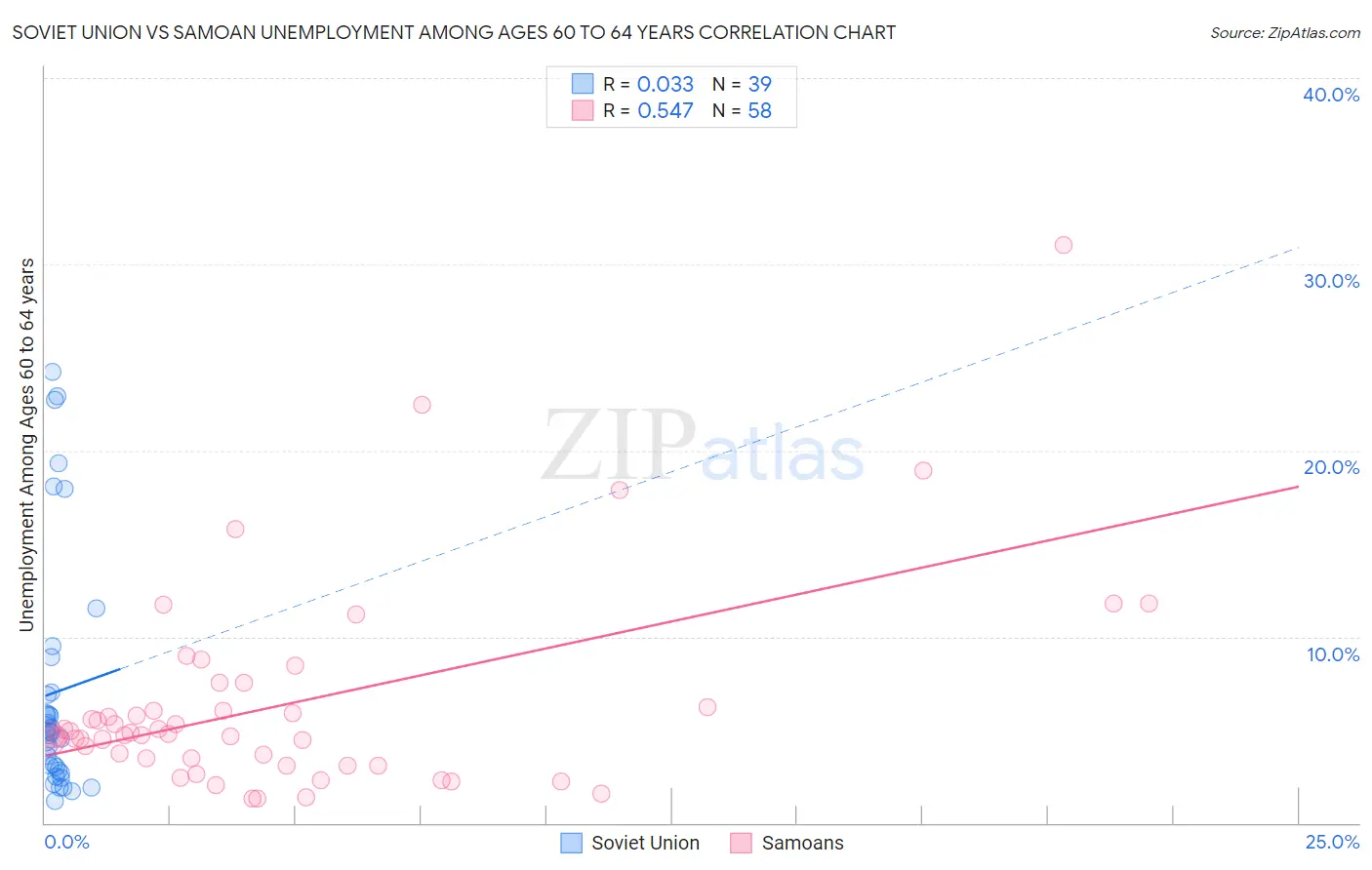 Soviet Union vs Samoan Unemployment Among Ages 60 to 64 years