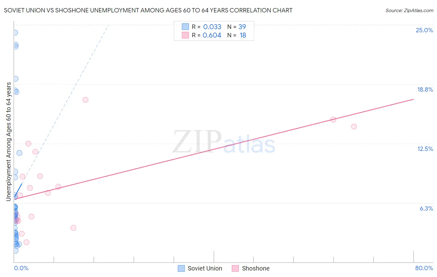 Soviet Union vs Shoshone Unemployment Among Ages 60 to 64 years