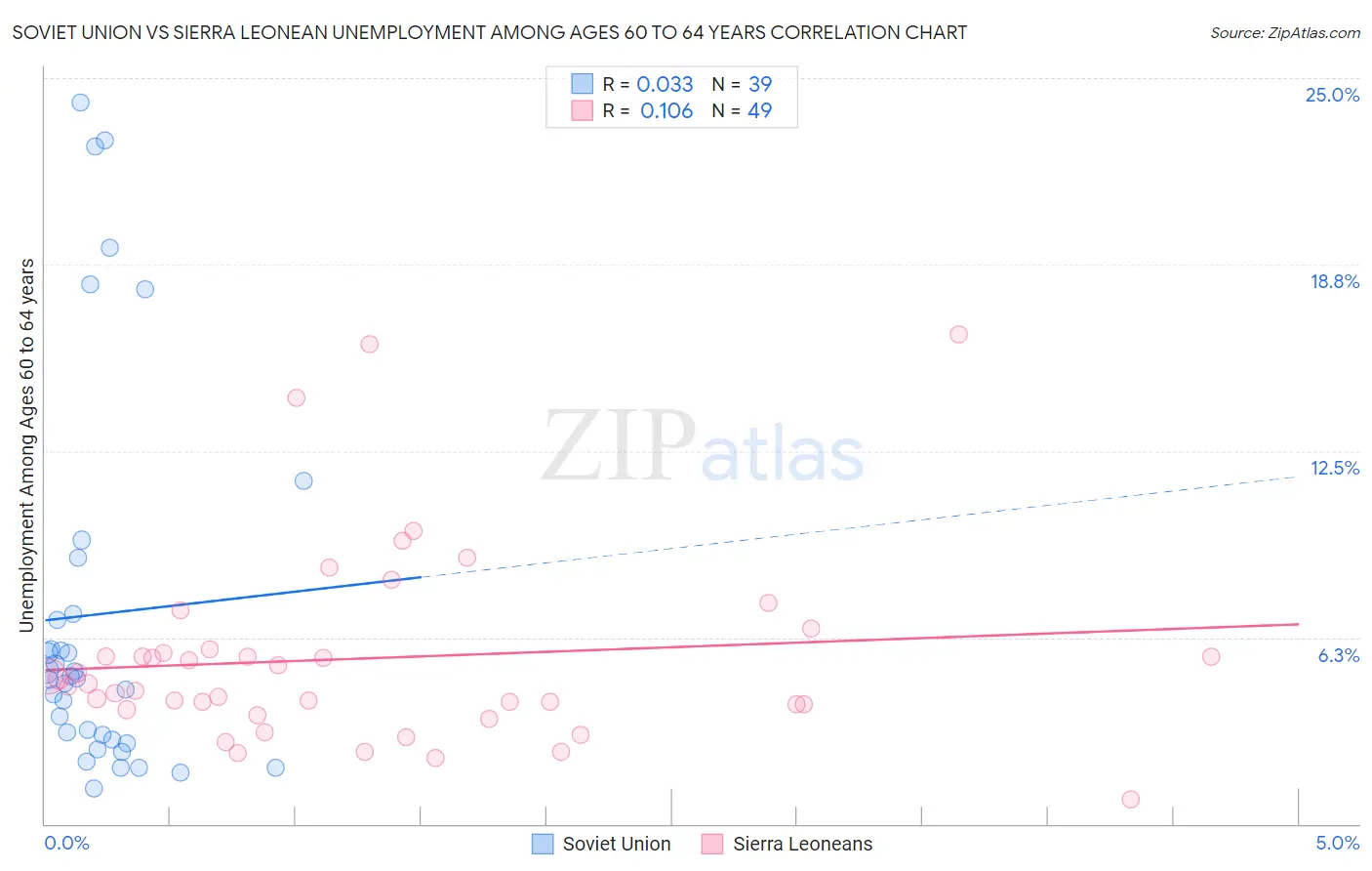 Soviet Union vs Sierra Leonean Unemployment Among Ages 60 to 64 years