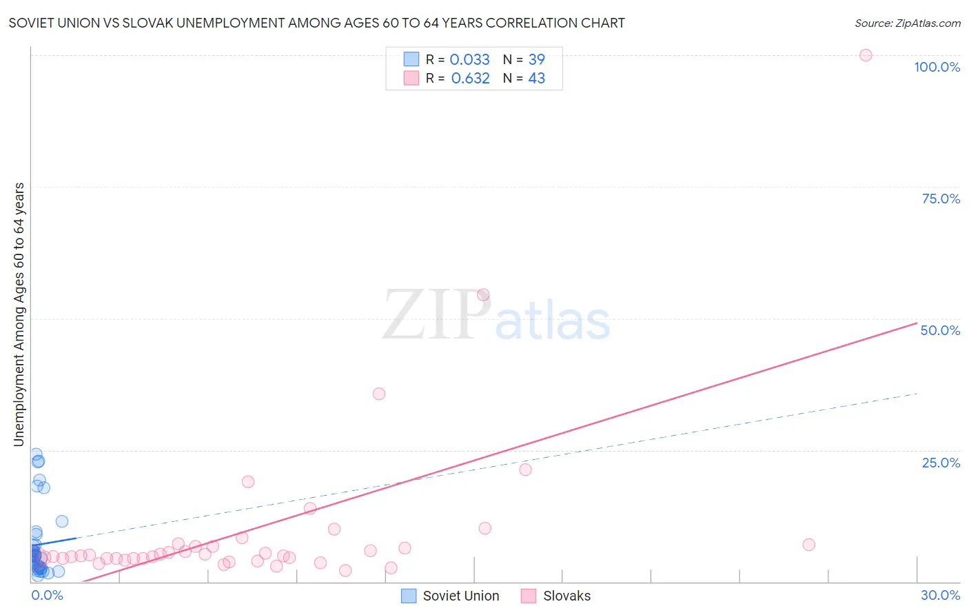 Soviet Union vs Slovak Unemployment Among Ages 60 to 64 years