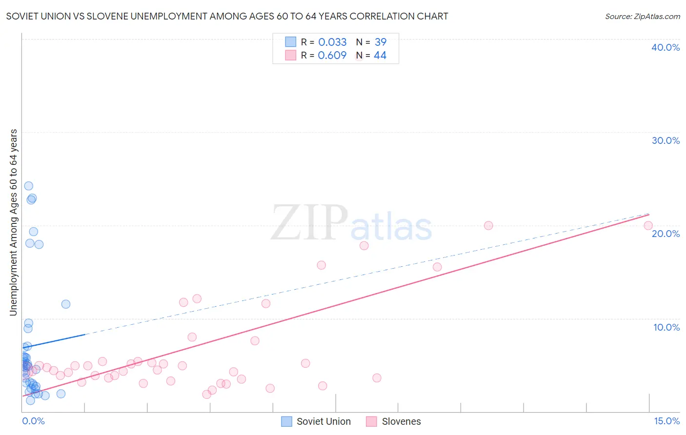 Soviet Union vs Slovene Unemployment Among Ages 60 to 64 years