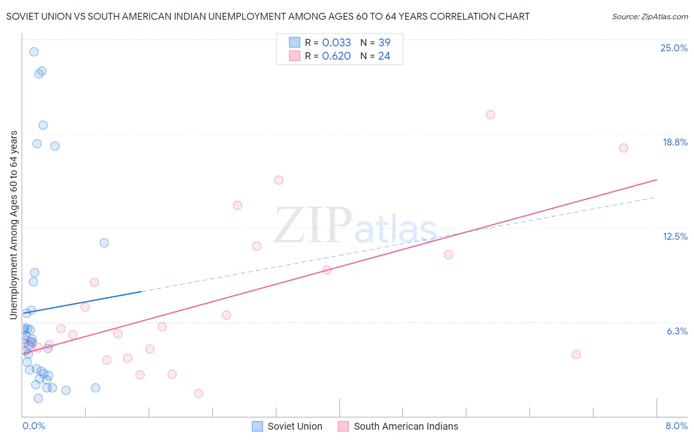 Soviet Union vs South American Indian Unemployment Among Ages 60 to 64 years